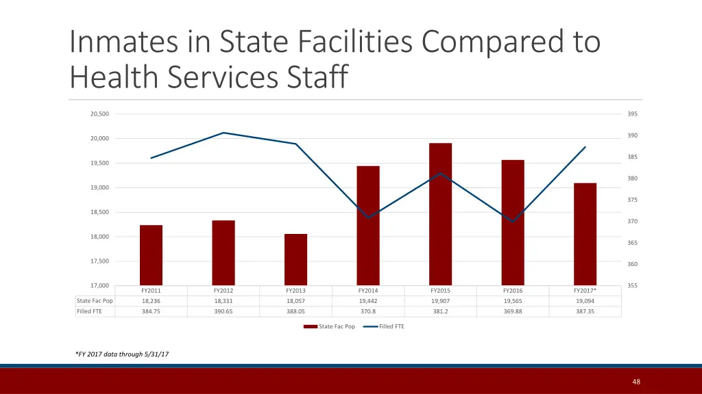 inmates in state facilities compared to health