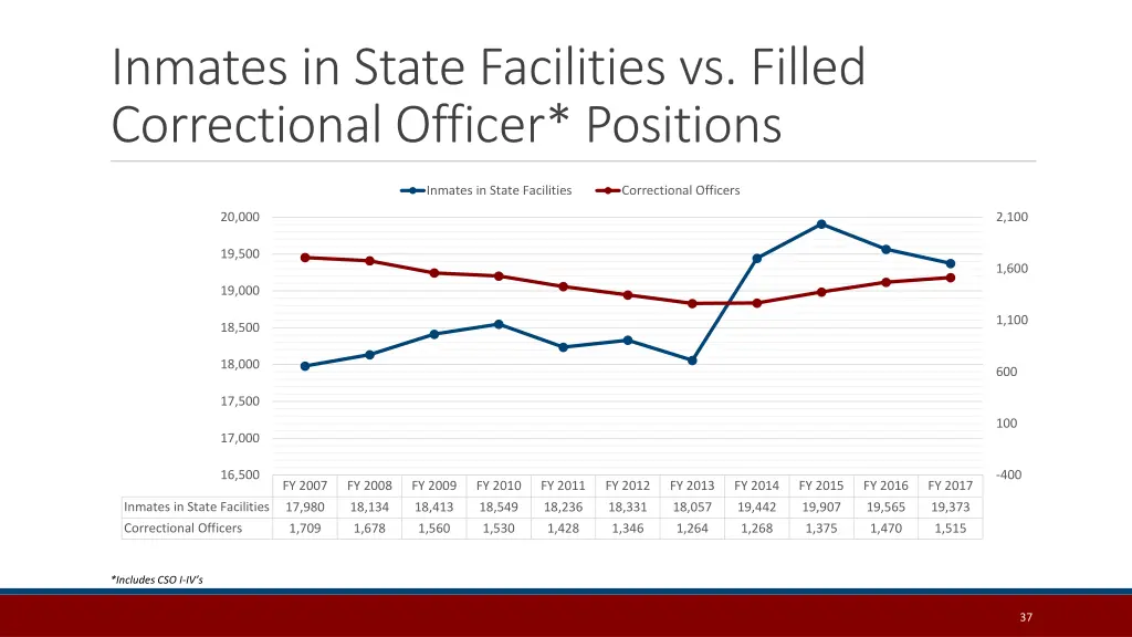 inmates in state facilities vs filled