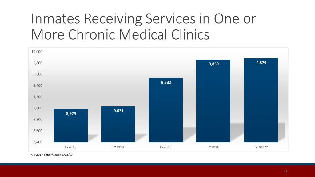 inmates receiving services in one or more chronic