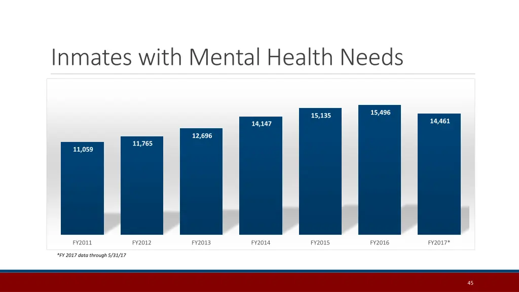 inmates with mental health needs