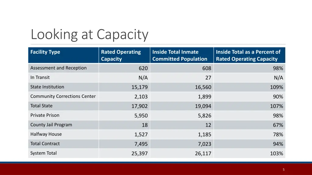 looking at capacity