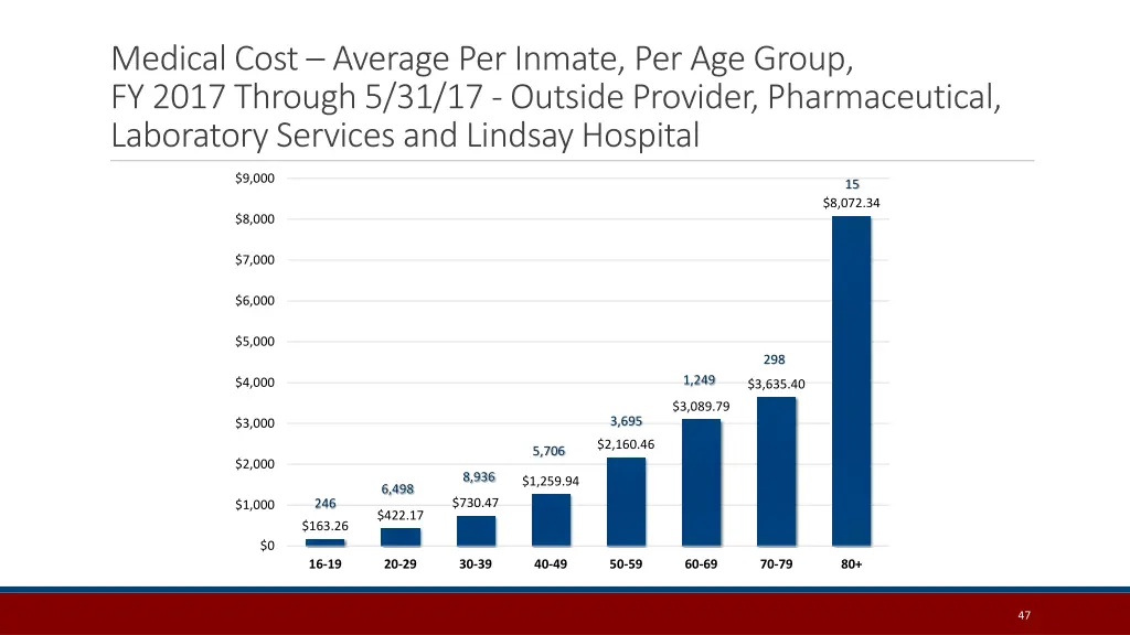 medical cost average per inmate per age group