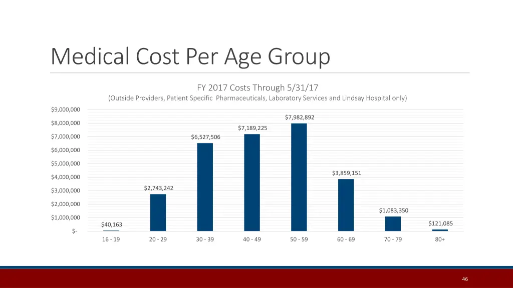 medical cost per age group