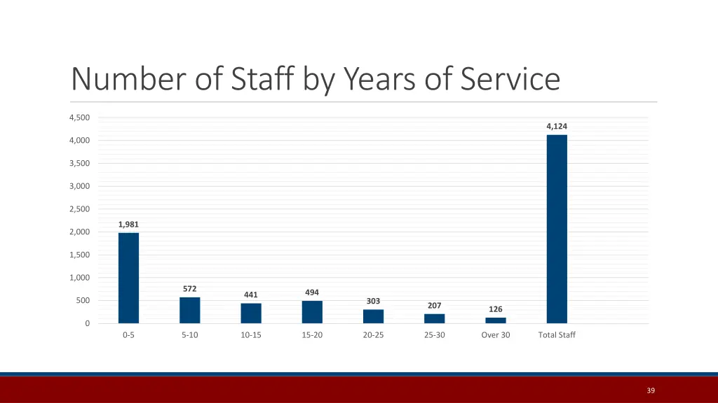 number of staff by years of service