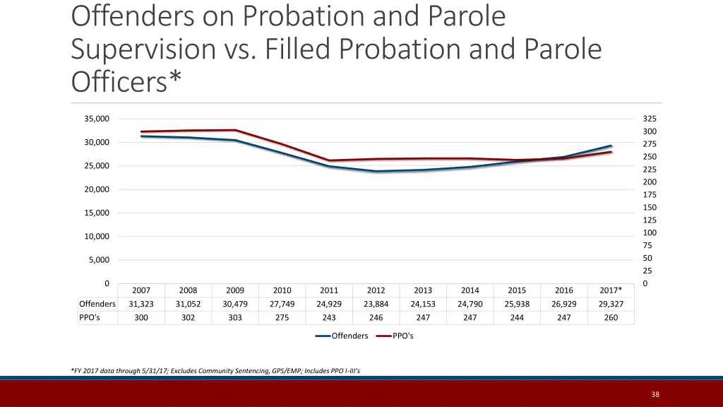 offenders on probation and parole supervision