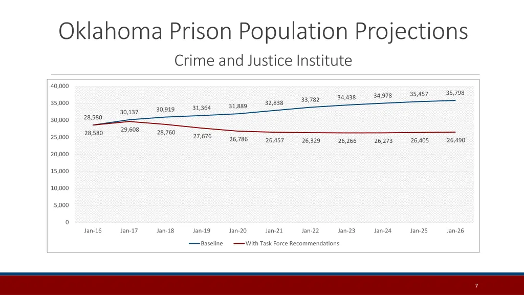 oklahoma prison population projections crime