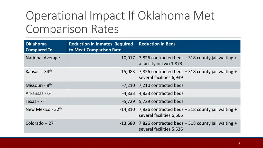 operational impact if oklahoma met comparison