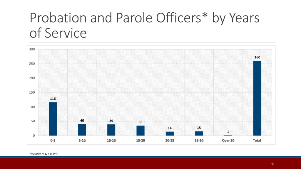 probation and parole officers by years of service