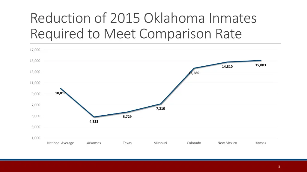 reduction of 2015 oklahoma inmates required