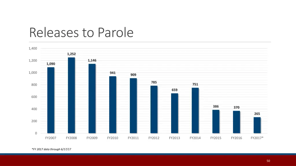 releases to parole