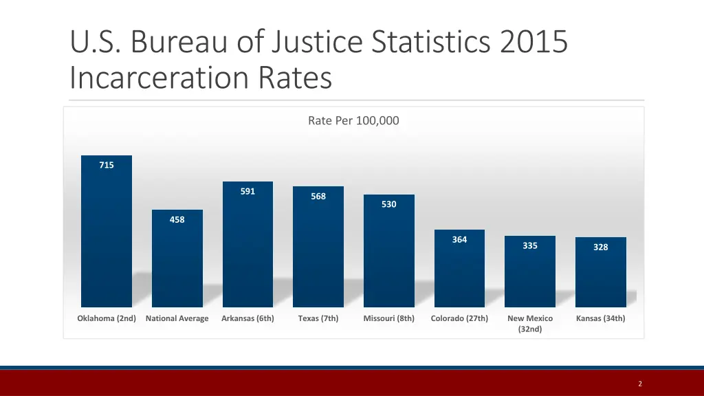 u s bureau of justice statistics 2015