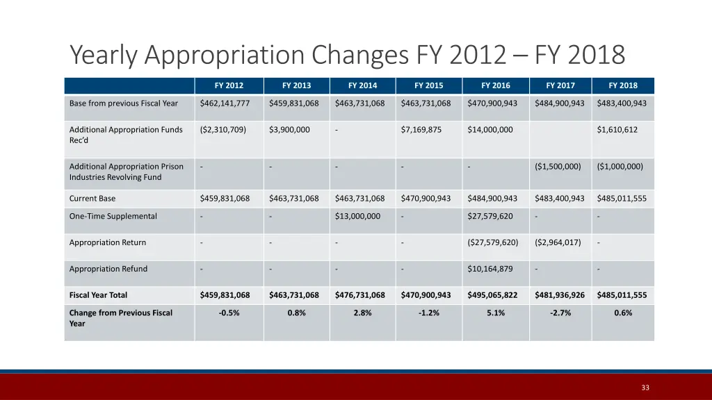 yearly appropriation changes fy 2012 fy 2018