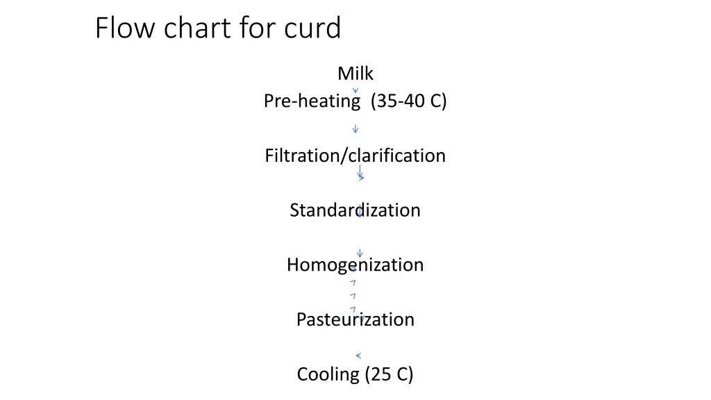 flow chart for curd