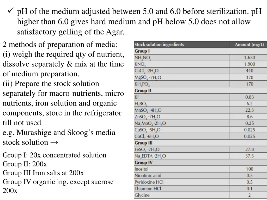 ph of the medium adjusted between