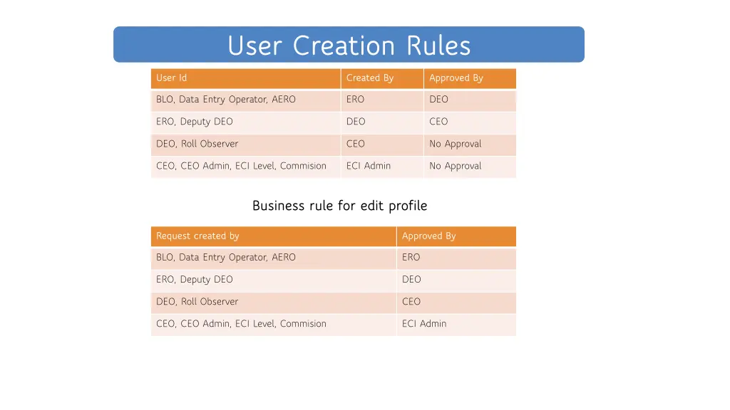 user creation rules