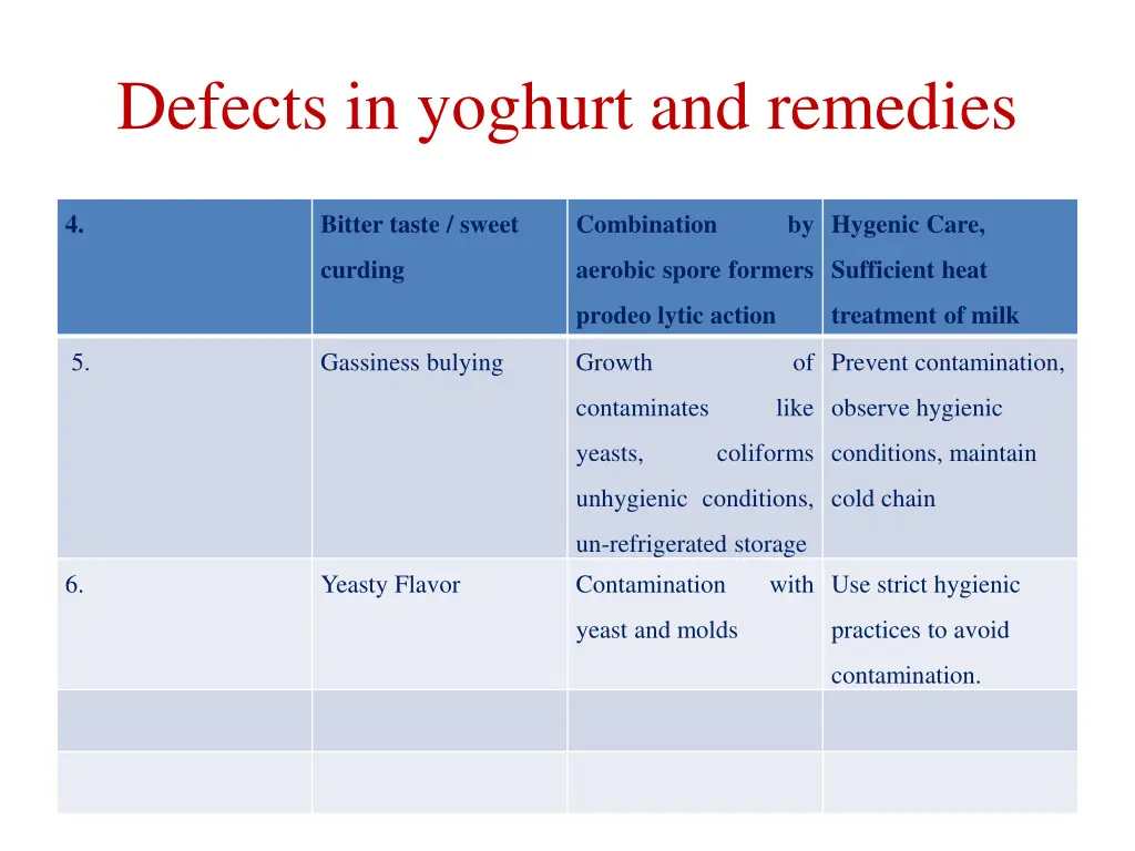 defects in yoghurt and remedies 1