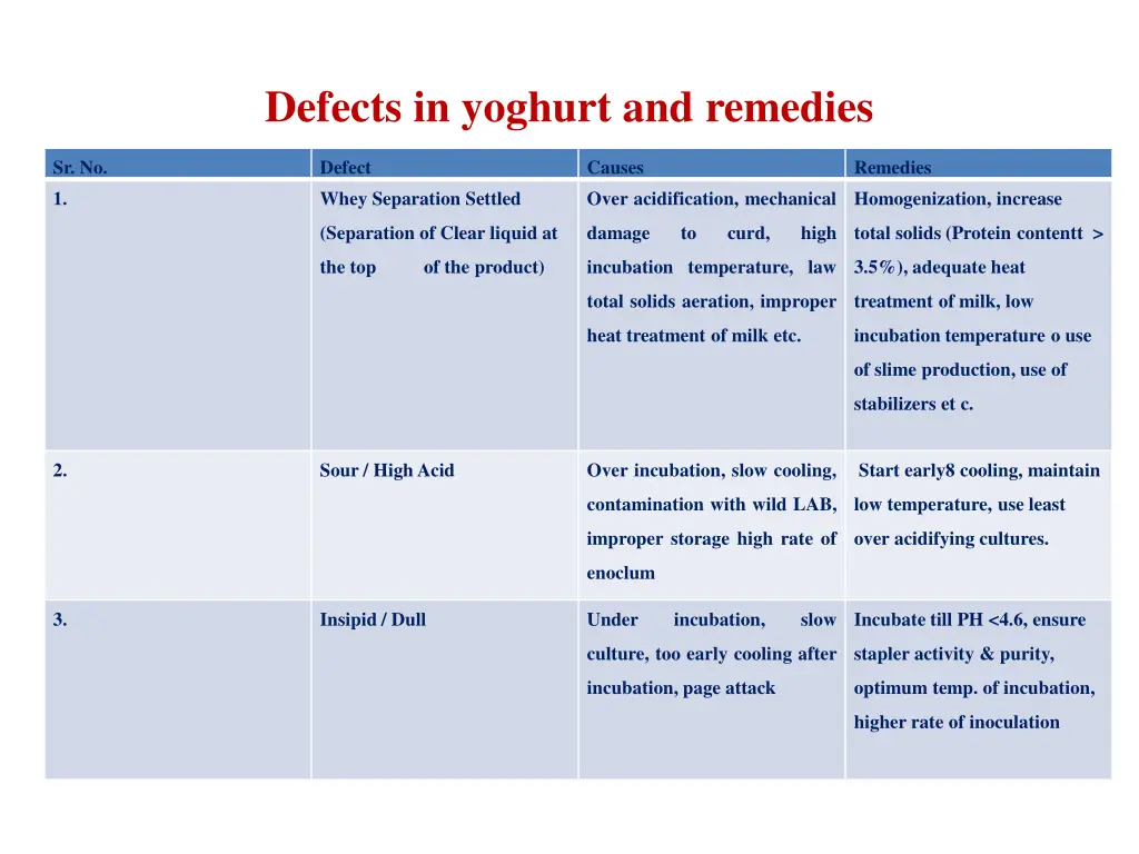 defects in yoghurt and remedies