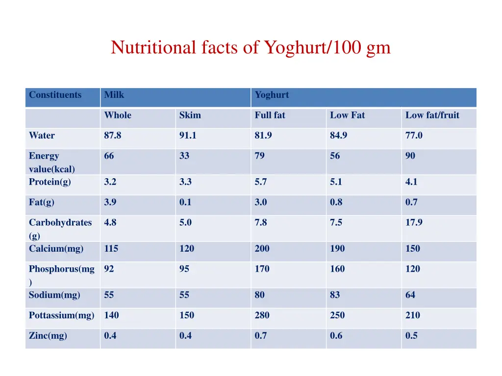 nutritional facts of yoghurt 100 gm