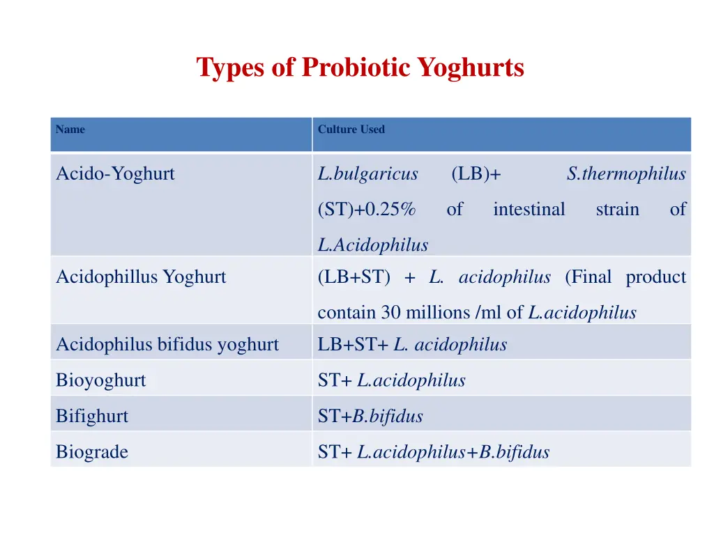 types of probiotic yoghurts