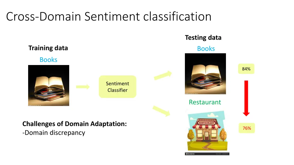 cross domain sentiment classification