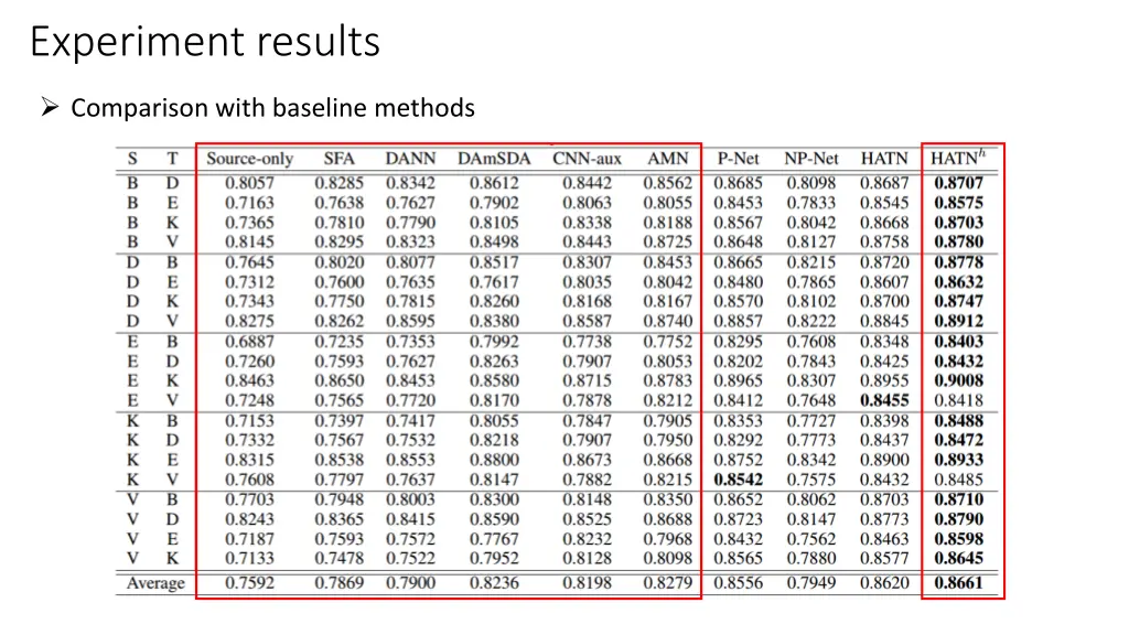 experiment results