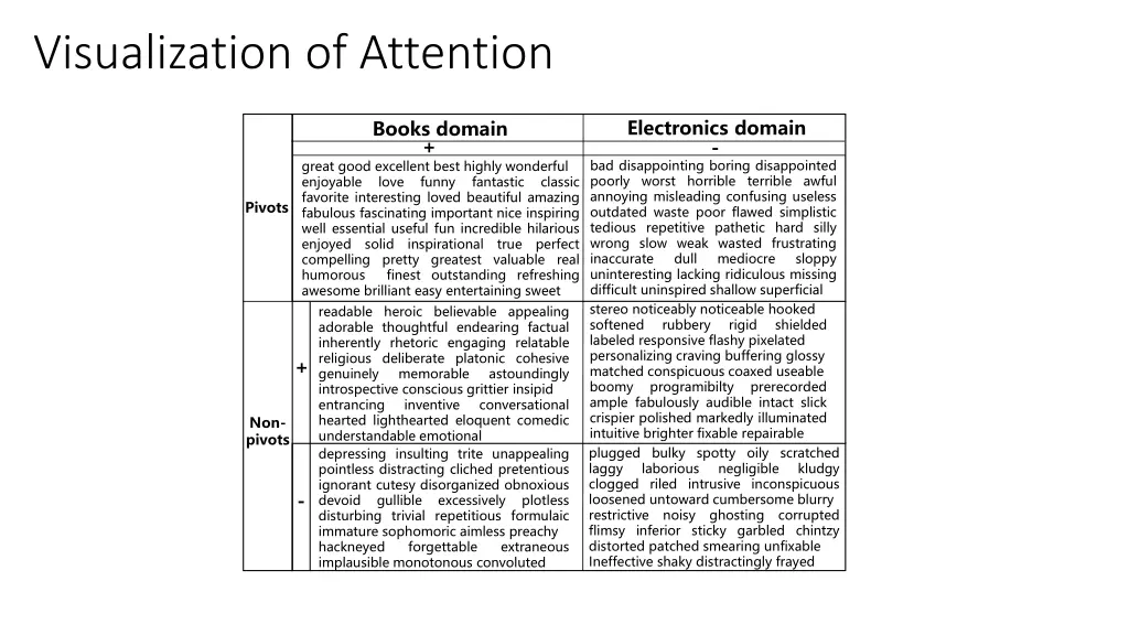 visualization of attention 1