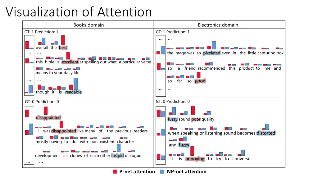 visualization of attention