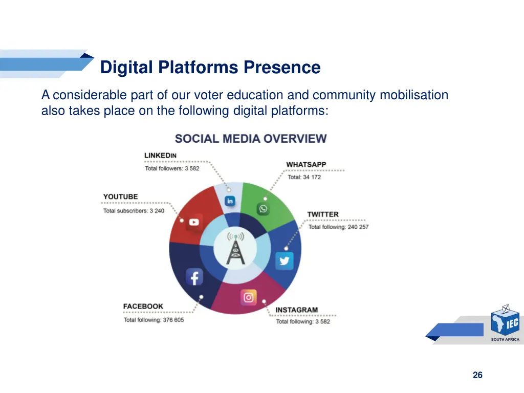 digital platforms presence