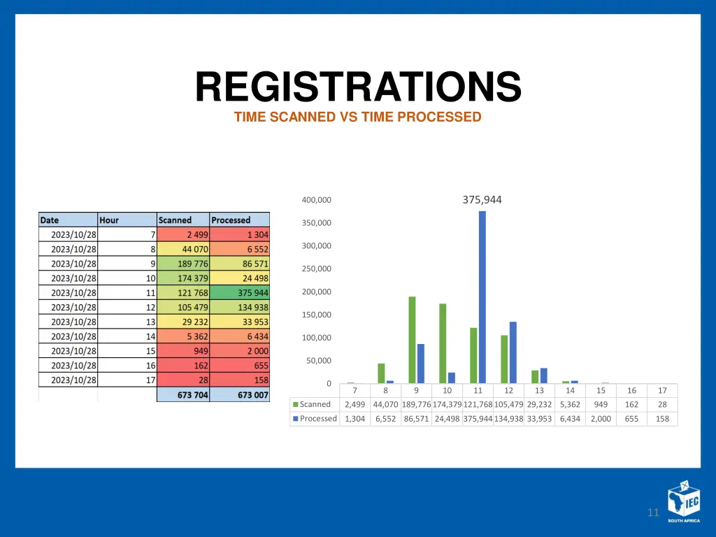 registrations time scanned vs time processed