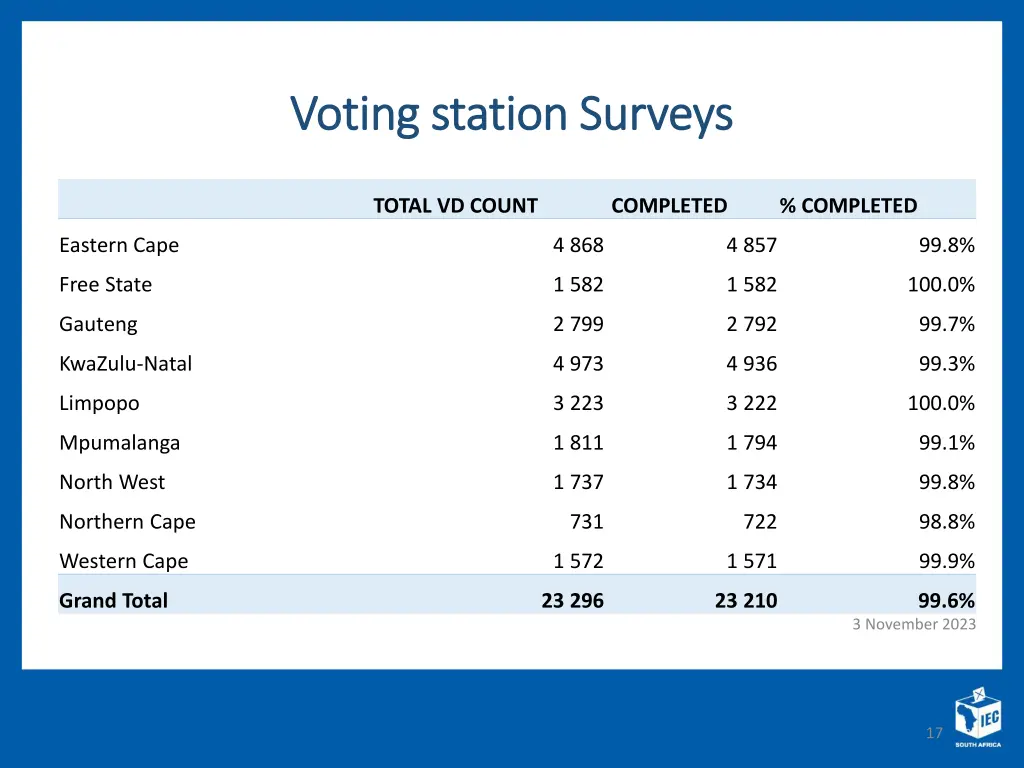 voting station surveys voting station surveys