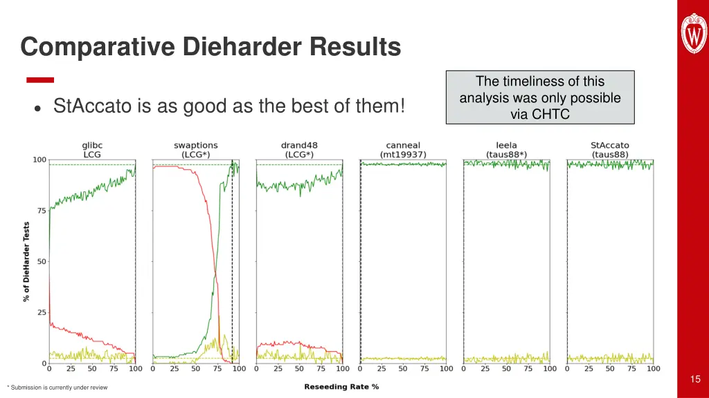 comparative dieharder results