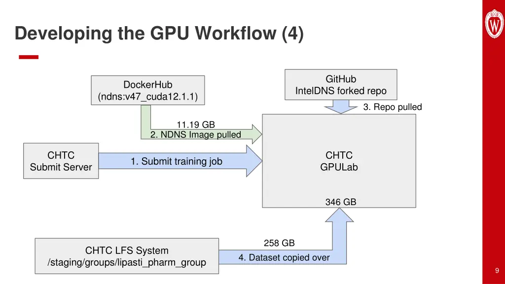 developing the gpu workflow 4