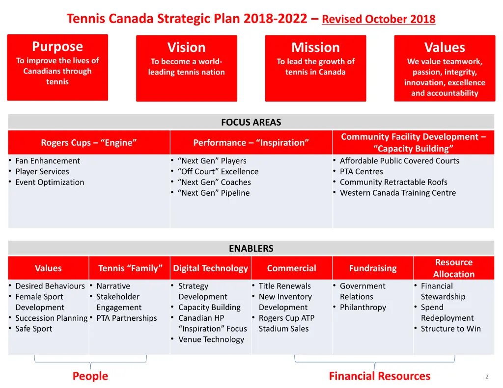 tennis canada strategic plan 2018 2022 revised