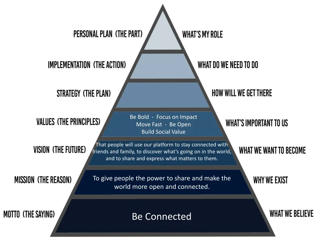 be bold focus on impact move fast be open build