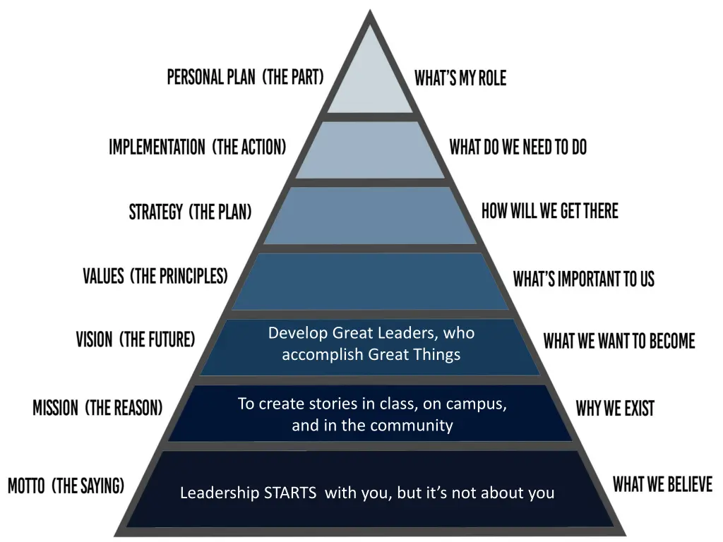 develop great leaders who accomplish great things