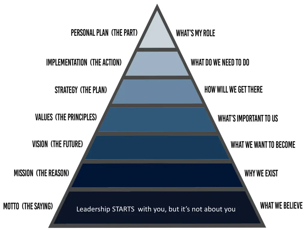 leadership starts with you but it s not about you