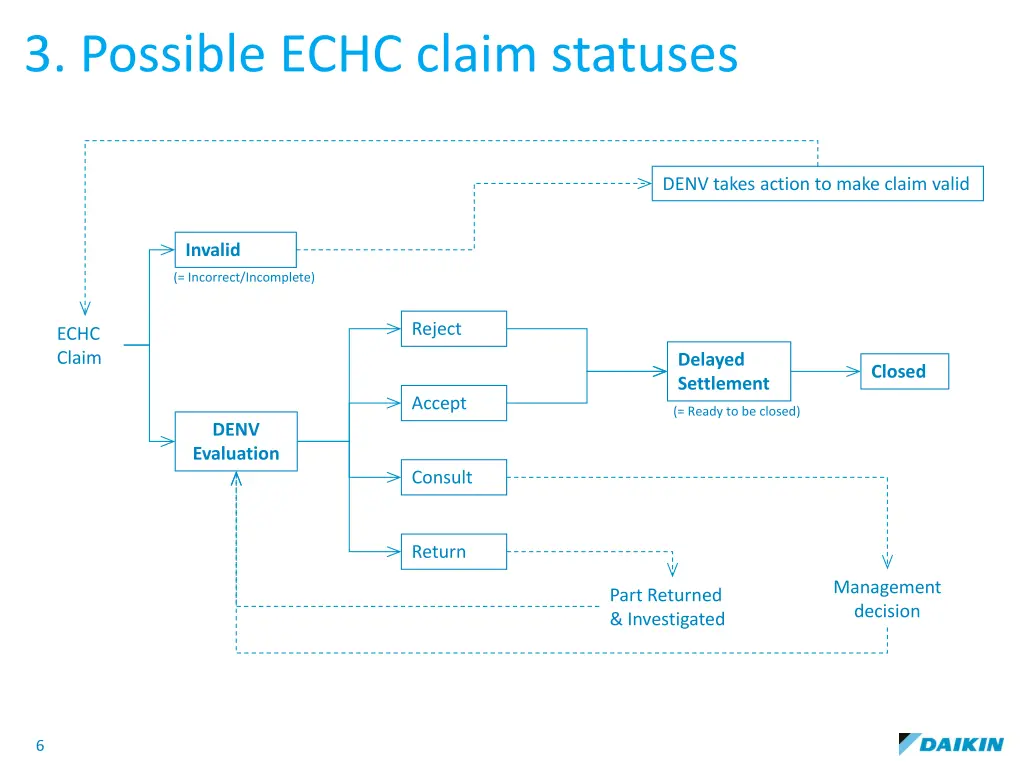 3 possible echc claim statuses