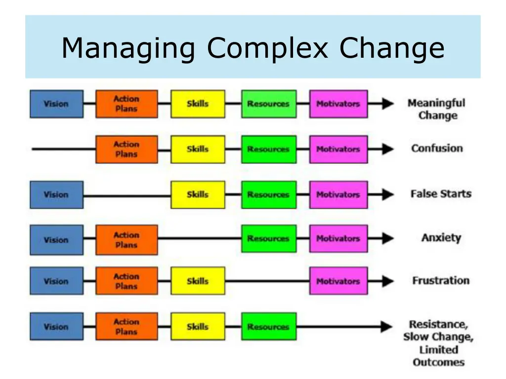 managing complex change