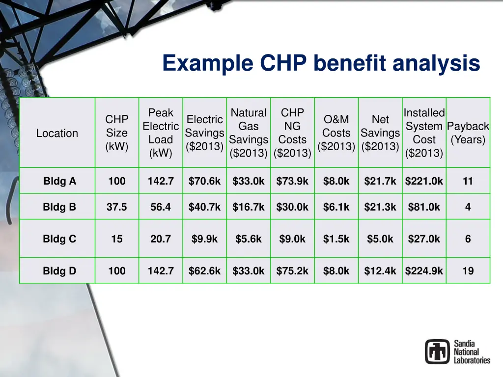 example chp benefit analysis