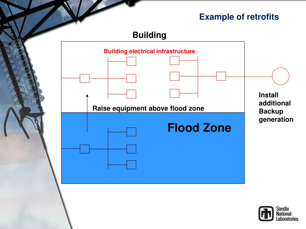 example of retrofits