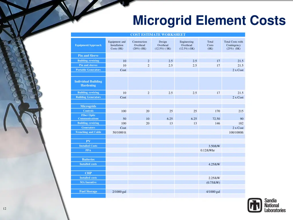 microgrid element costs