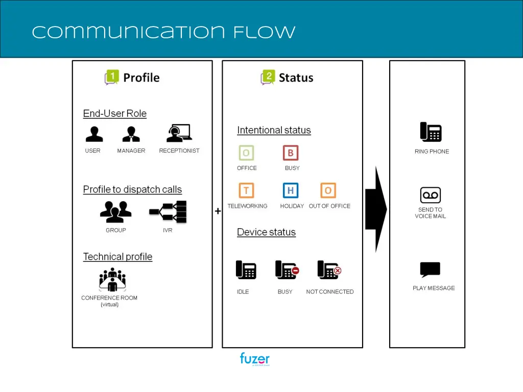 communication flow