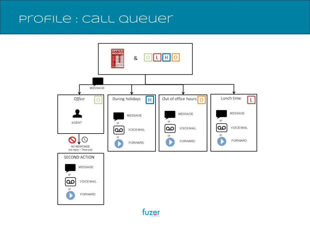 profile call queuer