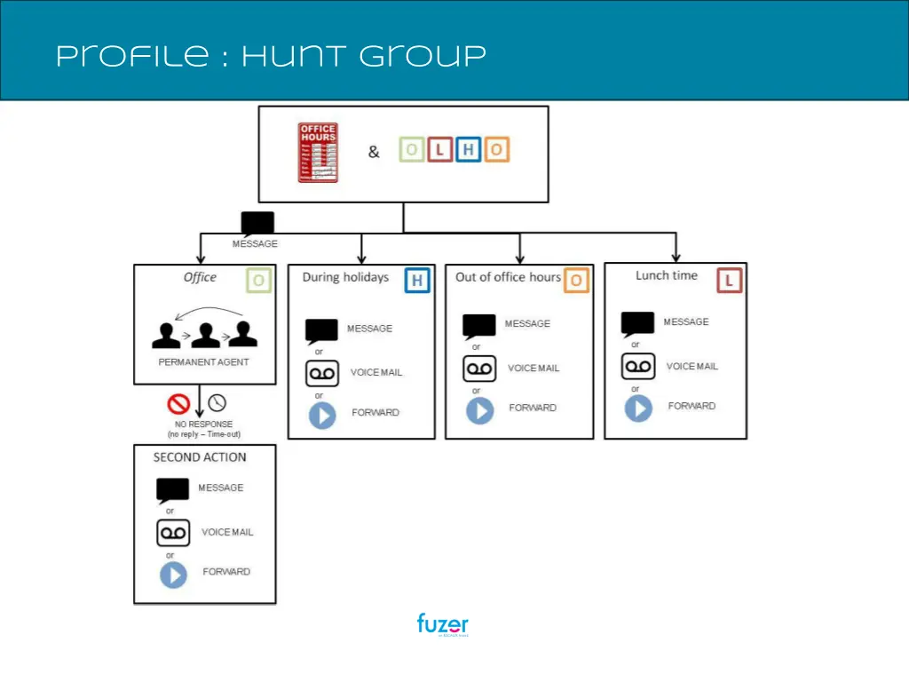 profile hunt group