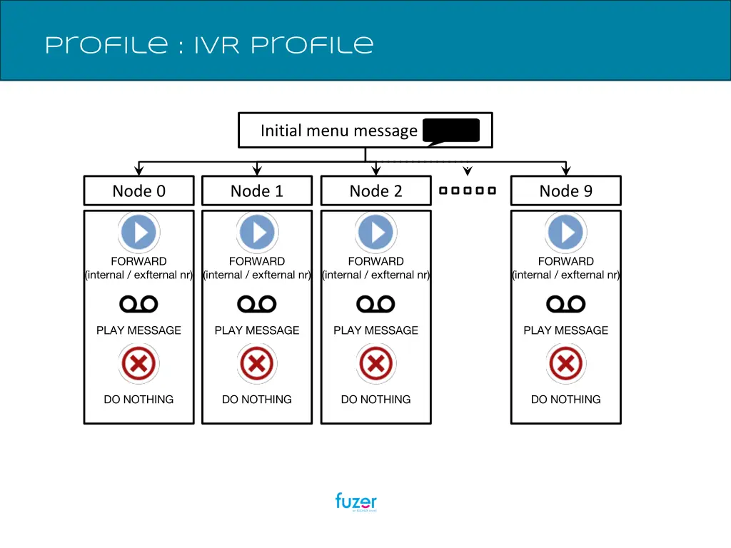 profile ivr profile