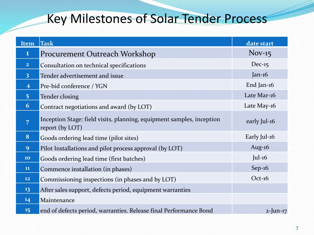 key milestones of solar tender process