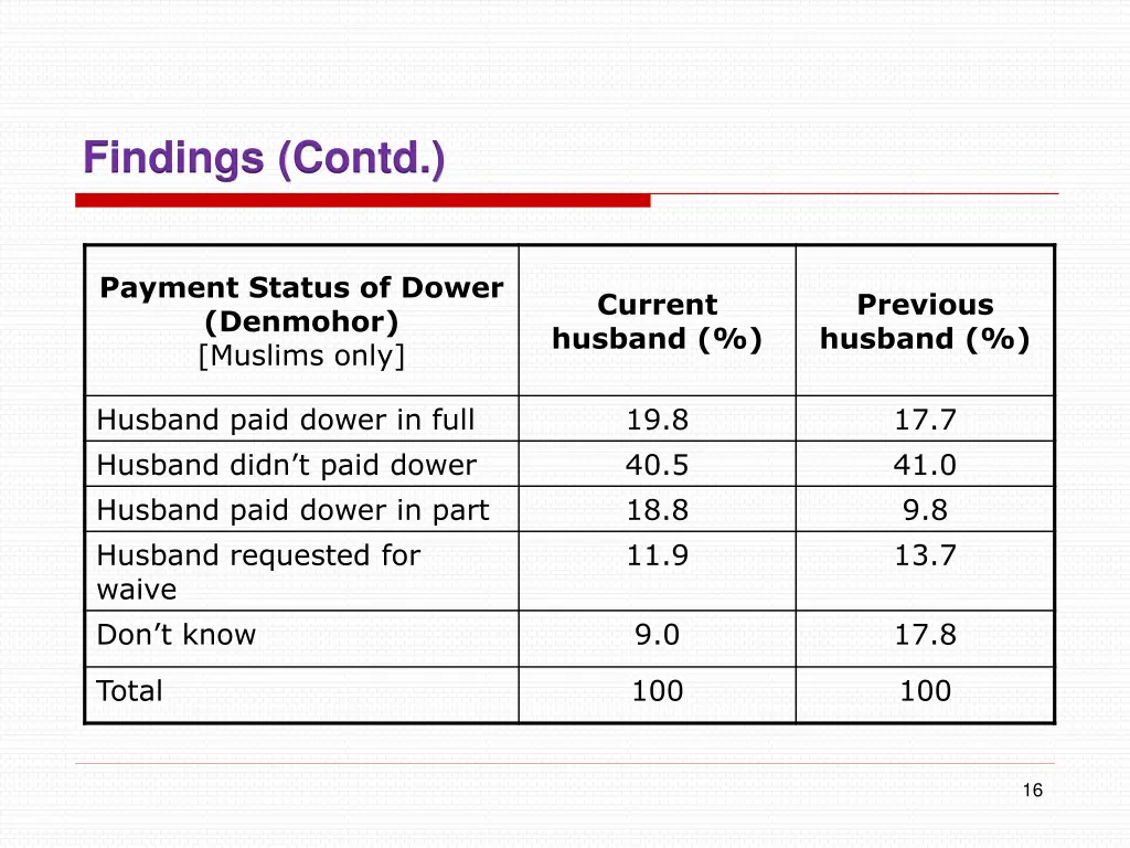 findings contd 1