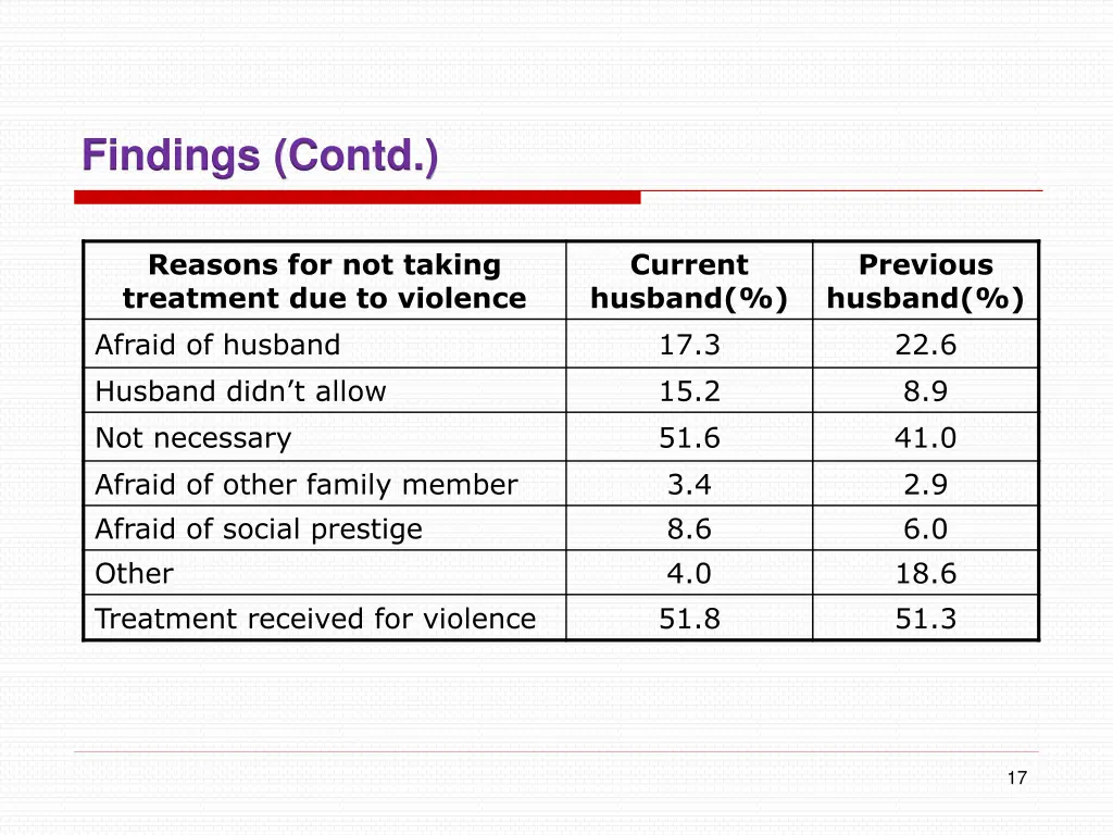 findings contd 2