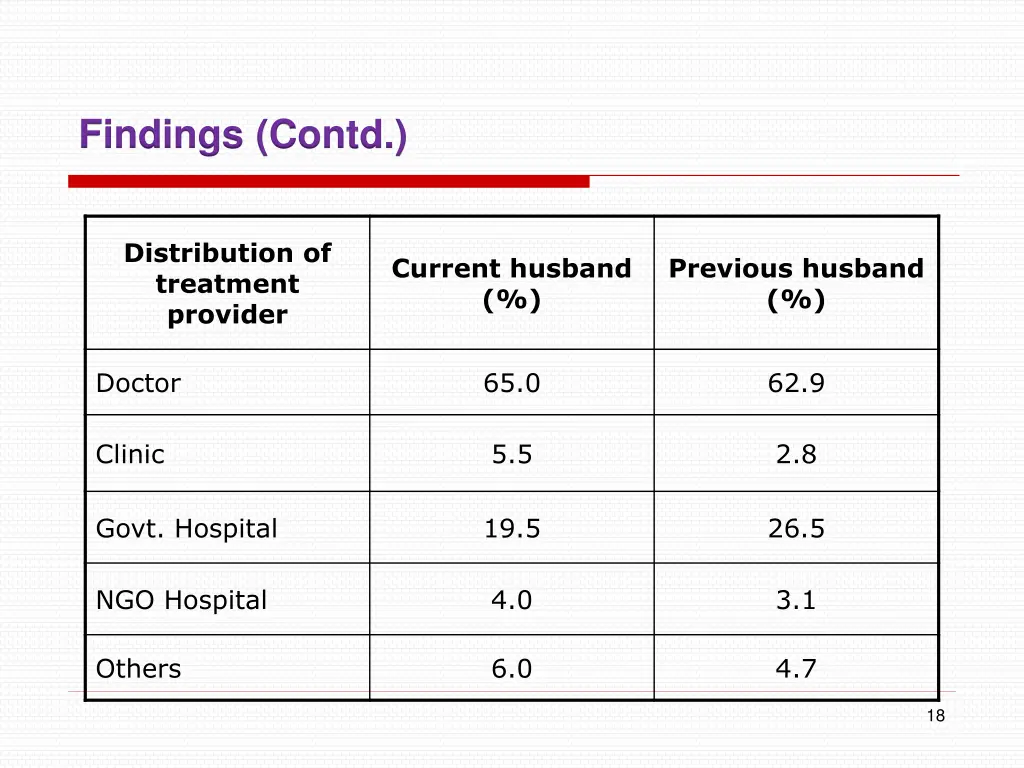 findings contd 3