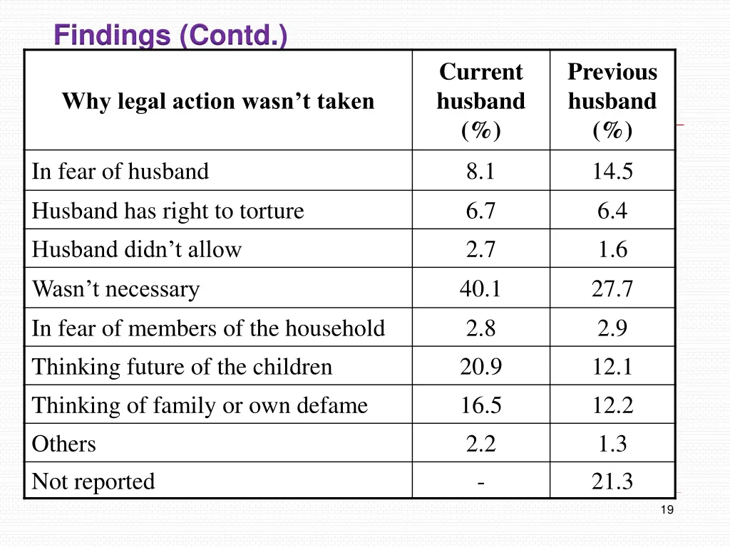 findings contd 4